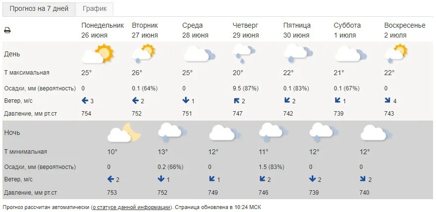 Погода понедельник 3. Погода в Костроме сегодня. Погода в Костроме на завтра. Погода Киров на 10 дней. Погода Киров на 2 недели.
