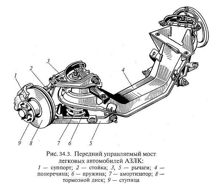 Передний мост автомобиля. Передний управляемый мост Газель. Передний управляемый мост ГАЗ 2410. Балка переднего моста автомобиля ЗИЛ – 130. Устройство переднего ведущего управляемого моста.