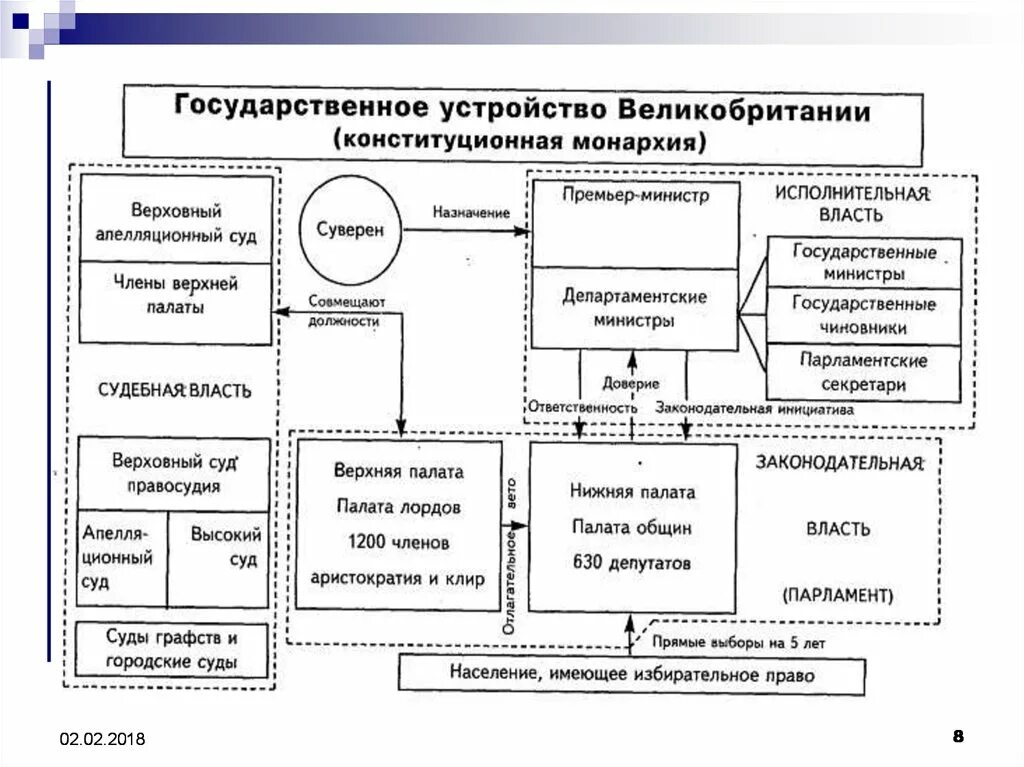 Высшая судебная власть в конституционной монархии