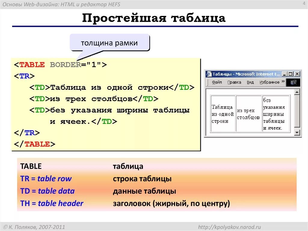 Создание таблицы в html. Таблица вложенная в таблицу html. Рамка таблицы в html. Шапка таблицы html. Тег ячейки таблицы