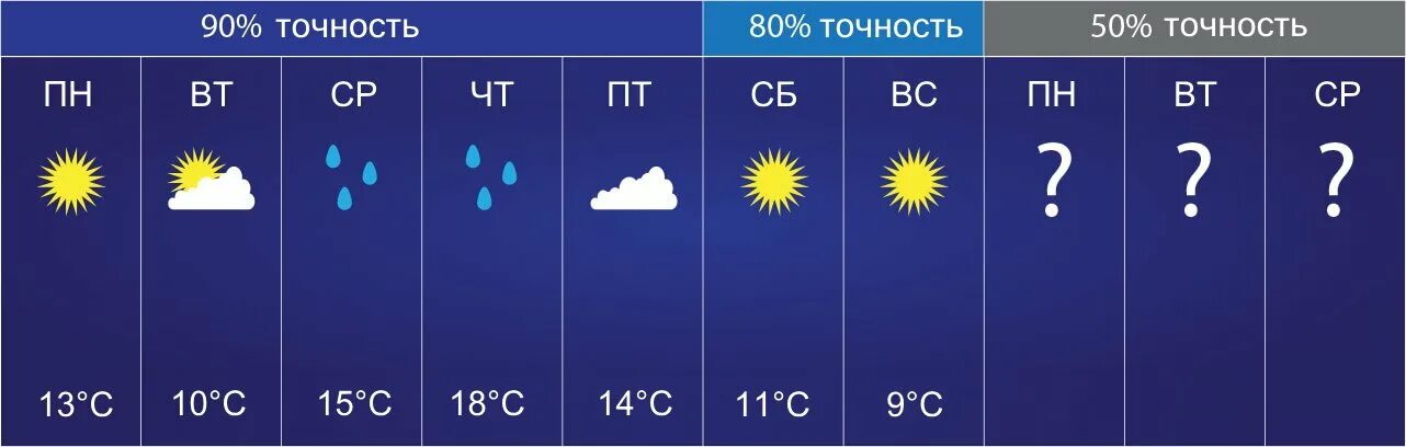 Точность прогнозирования погоды. Погрешность прогноза погоды. Weather Forecast.