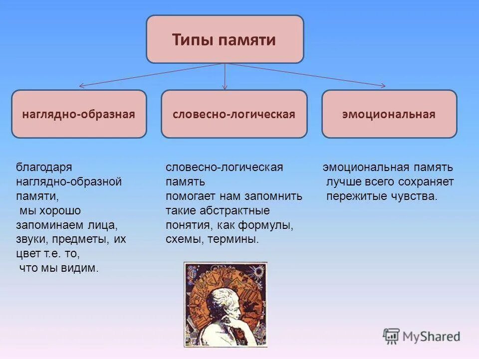 Какой тип запоминания. Какие бывают типы памяти. виды и типы памяти в психологии. тиры памяти. виды памяти у человека.