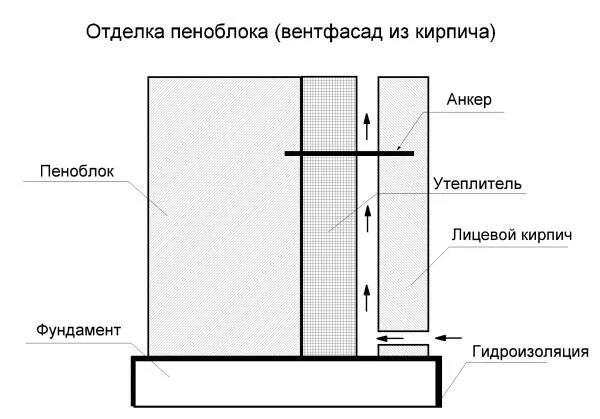 Величина воздушного зазора. Схема утепления стен из газобетонных блоков. Вентзазор пеноблок кирпич. Облицовка кирпичом дома из газобетона схема. Схема облицовки стены.