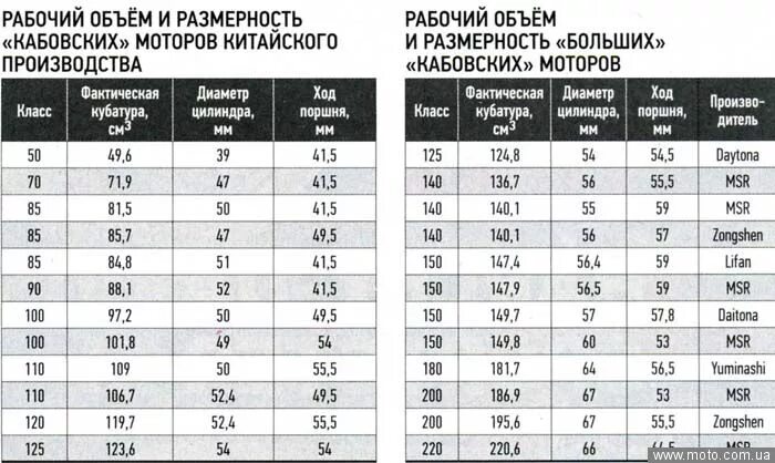 Давление в скутере. Ход поршня мопеда таблица. Диаметр поршня мопеда Альфа 110 кубов. Таблица размеров для моторов китайских мопедов. Диаметр и ход поршня у альфы.