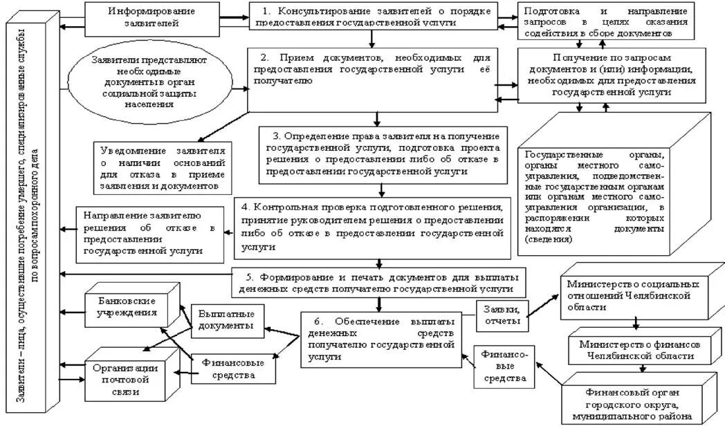 Административный регламент приема граждан. Схема организации оказания социальных услуг. Блок схема по оказанию социальных услуг. Схема назначения социальных выплат. Назначение и выплата пенсий и пособий схема.