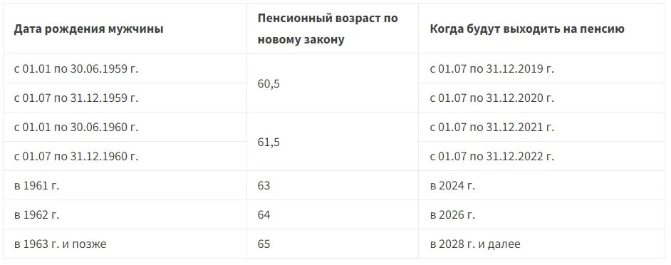 Во сколько на пенсию мужчина 1961