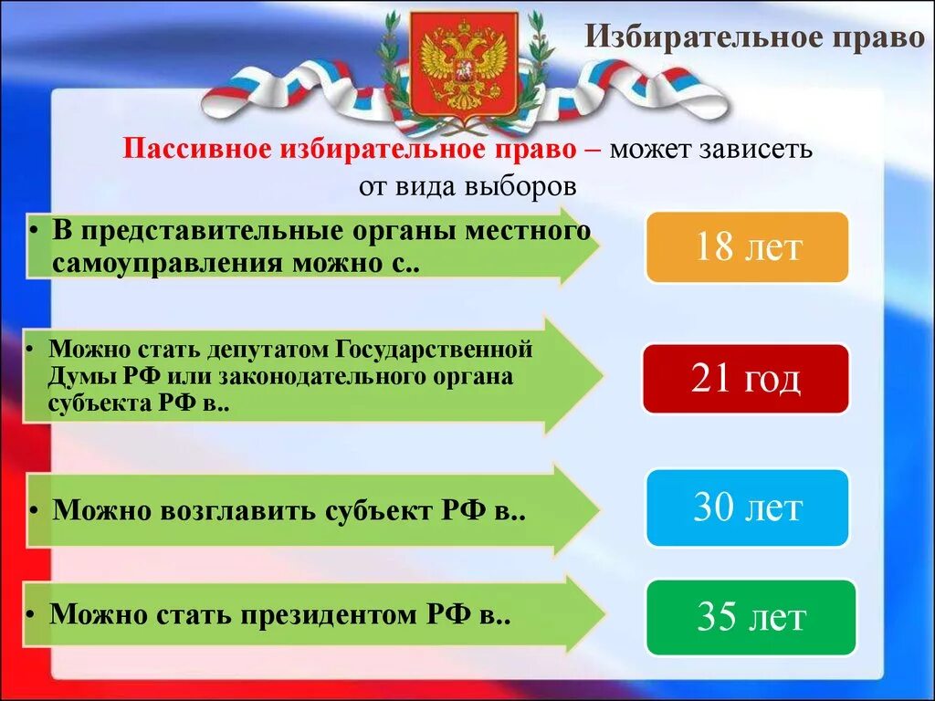 План по теме избирательное право. Избирательное право. Пассивное избирательное право в РФ. Избирательное право в РФ Возраст.