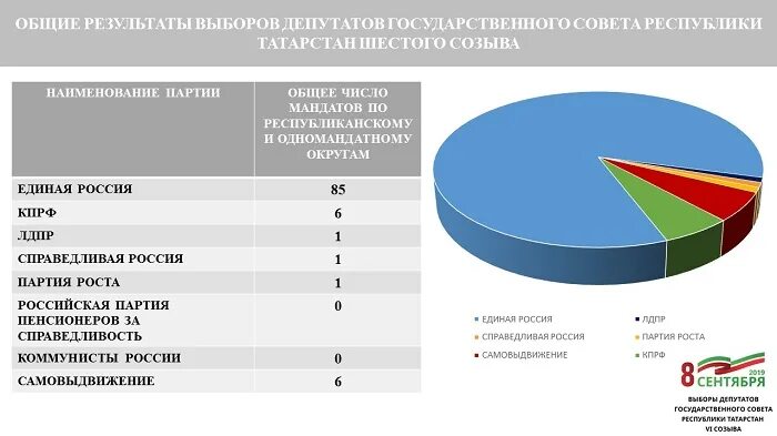 Итоги выборов Татарстан. Выборы Госсовет РТ. Партии Татарстана. Результаты голосования в Совете. Рт результаты 1