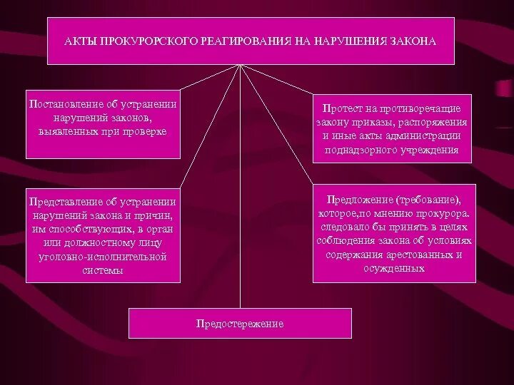 Схема средства прокурорского реагирования. Акты прокурорского реагирования сравнительная таблица. Формы реагирования прокурора на нарушения законности таблица. Виды средств выявления нарушений закона прокурором. Акты органов прокурорского реагирования