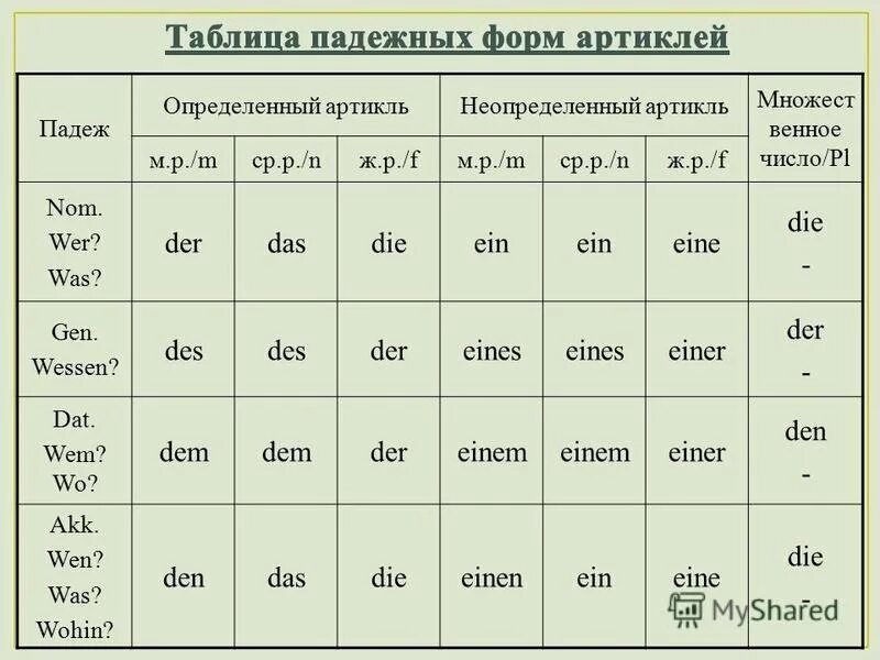 Склонение существительных во множественном числе в немецком языке. Падежи в немецком языке таблица с вопросами и с окончаниями. Номинатив датив аккузатив. Таблица склонения имен существительных в немецком языке по падежам. Der падежи.