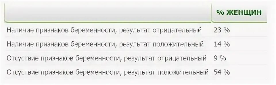 Признаки беременности до задержки на ранних сроках