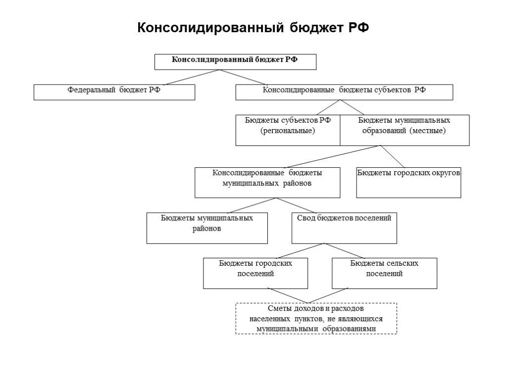 Свод консолидированного бюджета. Консолидированный бюджет РФ схема. Схема консолидированного бюджета субъекта РФ. Консолидированный бюджет субъектов Федерации схема. Бюджет субъекта РФ схема.