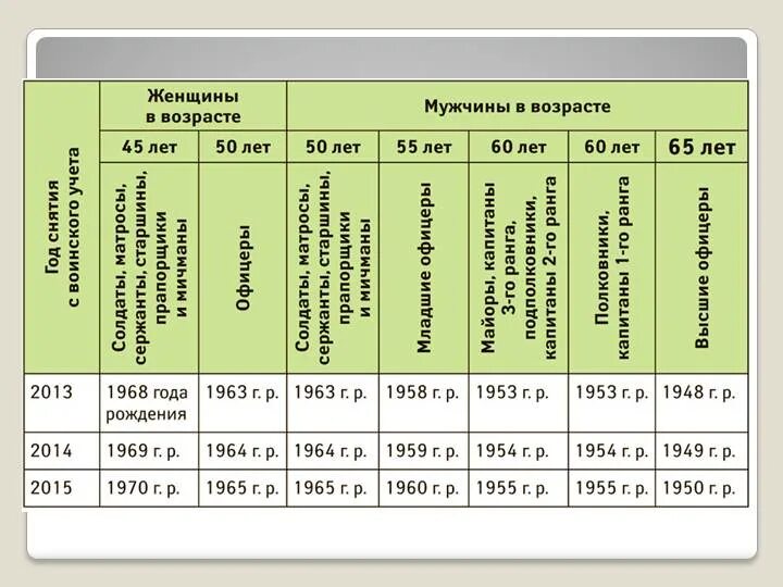 Какой срок нахождения в запасе. Таблица снятия с воинского учета по возрасту. Таблица снять с воинского учета по возрасту. Снятые с аоинского учета. Военнообязанный до какого возраста.