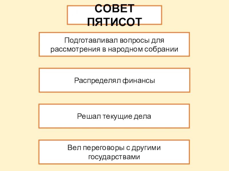 Как часто собиралось собрание в афинах