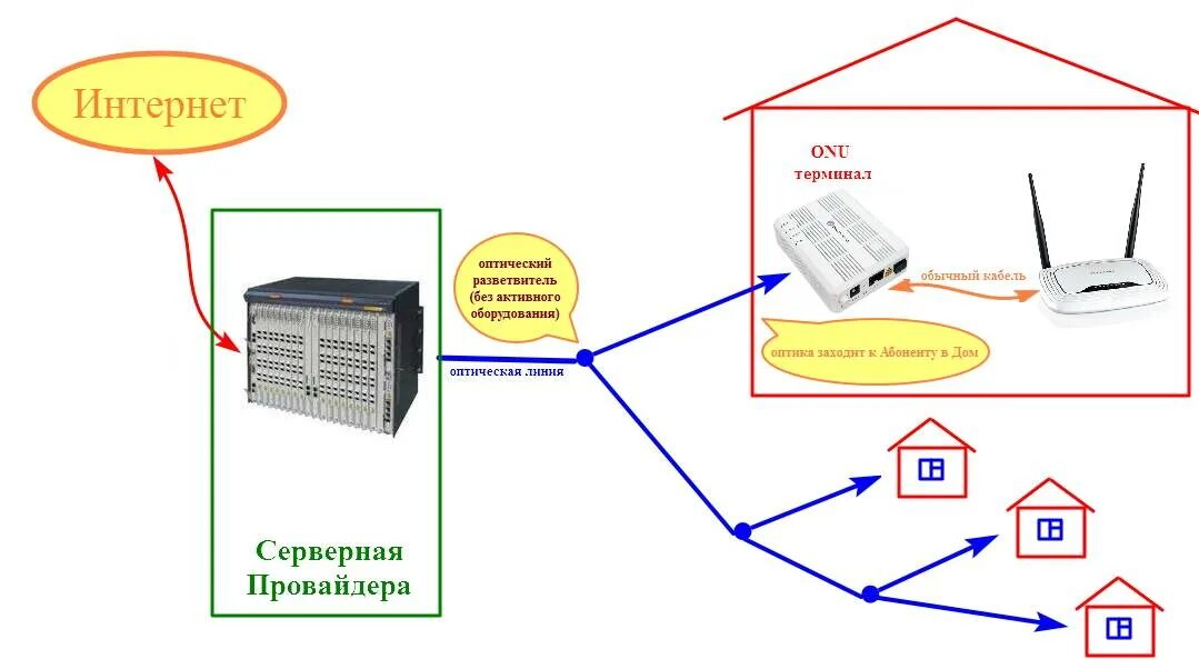 Как сделать интернет в доме. Gpon роутер схема. схема подключения оптического кабеля к роутеру. схема подключения интернет по оптоволокну. схема подключения кабельного интернета в частном доме.