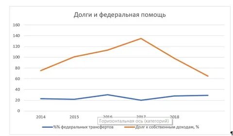 Федеральные задолженности