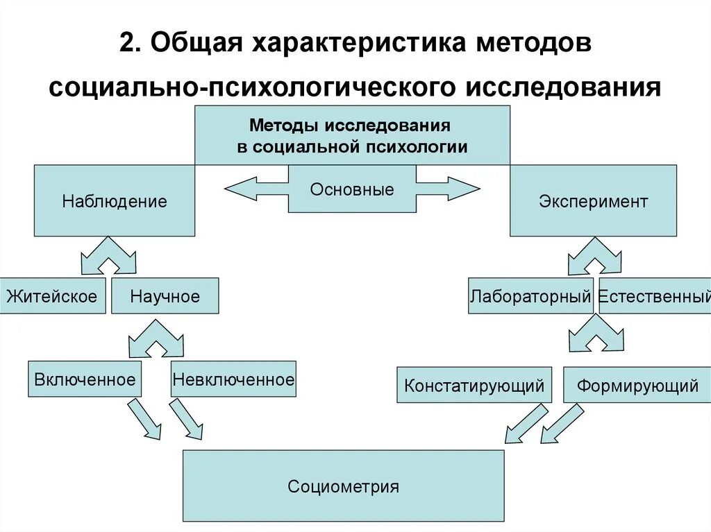 Наблюдение 2 эксперимент 3 моделирование