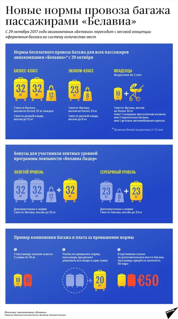 Белавиа ручная кладь габариты. Нормы ручной клади. нормы ручной клади белавиа. нормы провоза багажа. нормы багажа ручной клади.