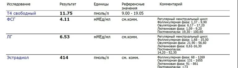 За что отвечает лютеинизирующий гормон у женщин. Соотношение ФСГ И ЛГ В фолликулярной фазе норма.