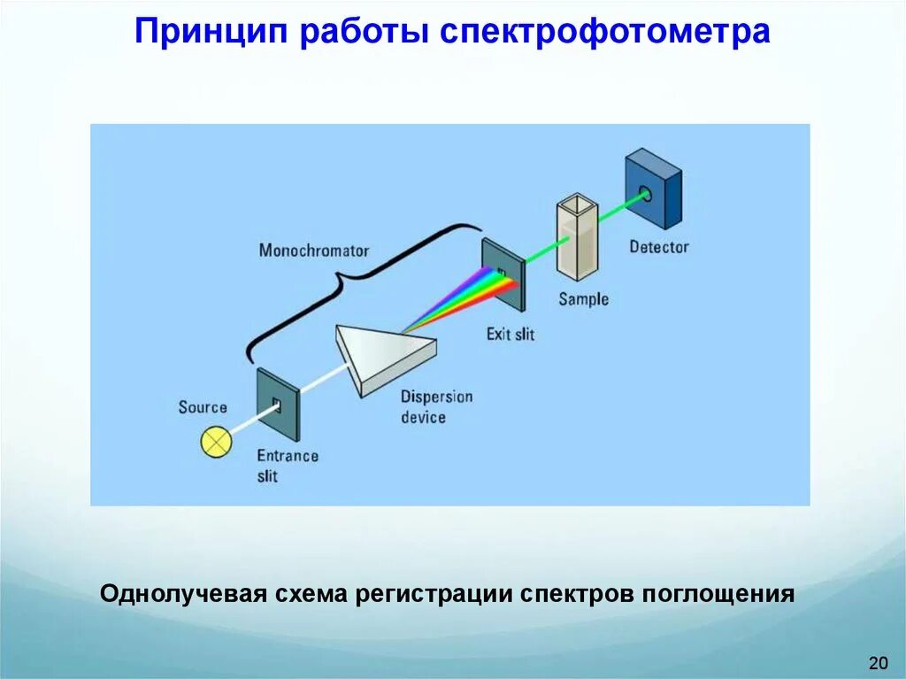 Спектрофотометр принцип работы. Принципиальная схема однолучевого спектрофотометра.. Спектрофотометрия принципиальная схема прибора. Принцип работы однолучевого спектрофотометра. Основные узлы спектрофотометра.