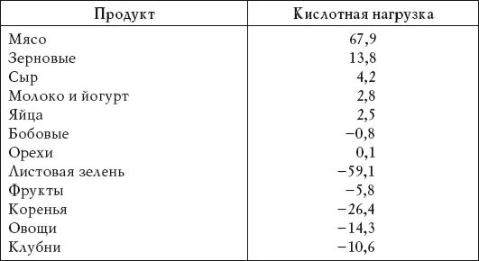 Таблица кислотности продуктов питания. ПШ продуктов питания таблица. Кислотность овощей и фруктов таблица. Кислотность продуктов питания таблица РН. Кислотность организма продукты