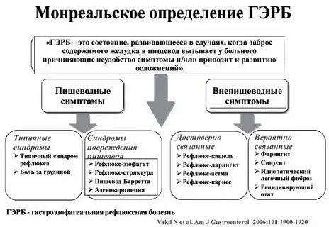 Синдромы при гэрб