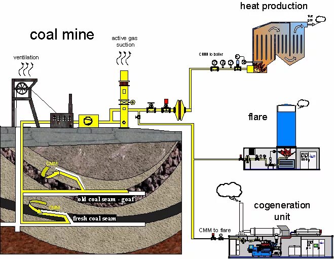Утилизация метана на угольных Шахтах. Схема Шахты добычи угля. Дегазация угольных шахт схема. Добыча метана из угольных пластов. Метан угольных шахт