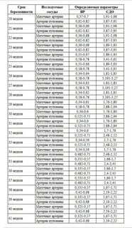 Нормы допплерометрии при беременности по неделям таблица