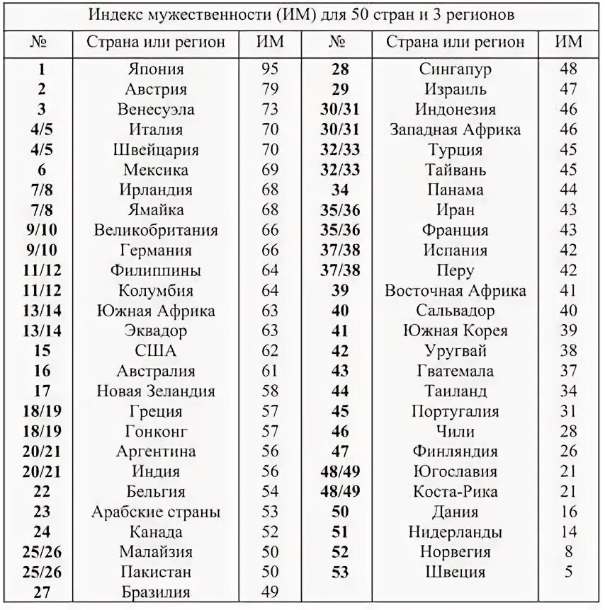 Индексы стран. Индекс мужественности и женственности стран. Таблица с индексом стран. Что такое индекс.