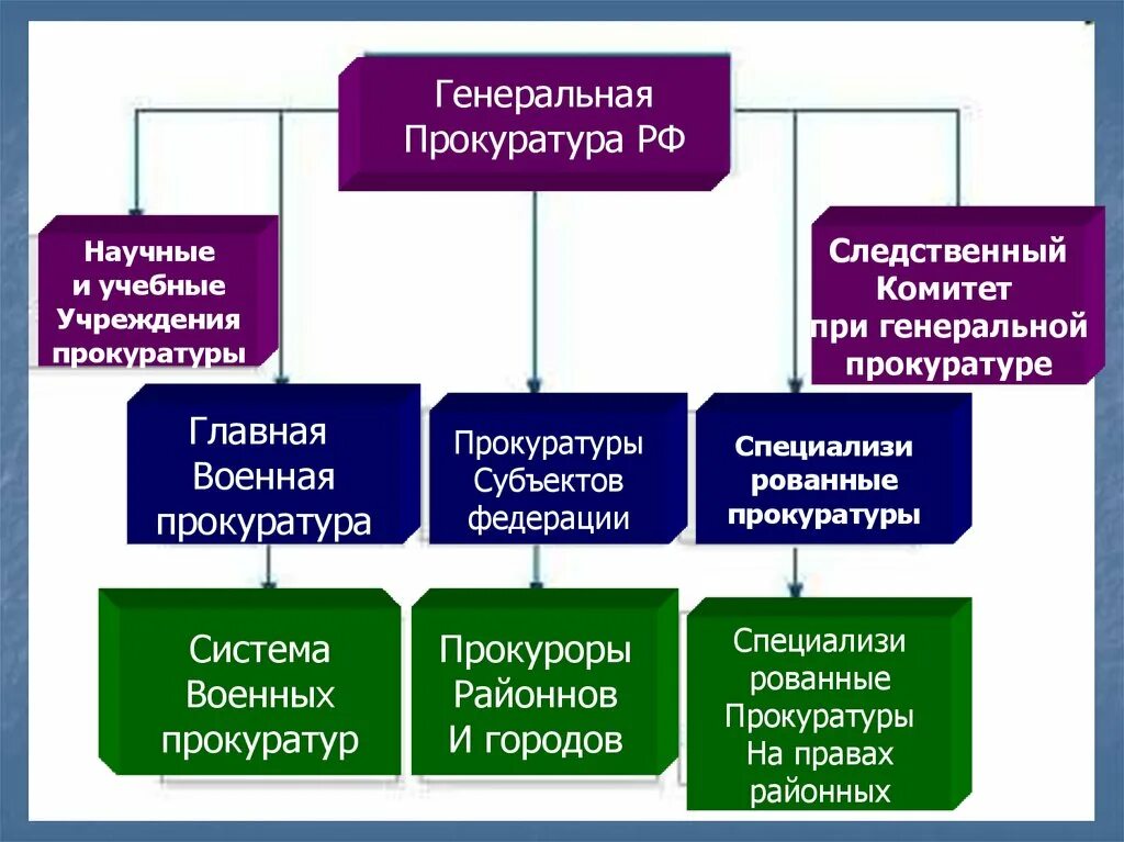 Прокуратура ветвь власти. Следственный комитет какая ветвь власти. Ветви власти в РФ. Прокуратура рф это государственный орган