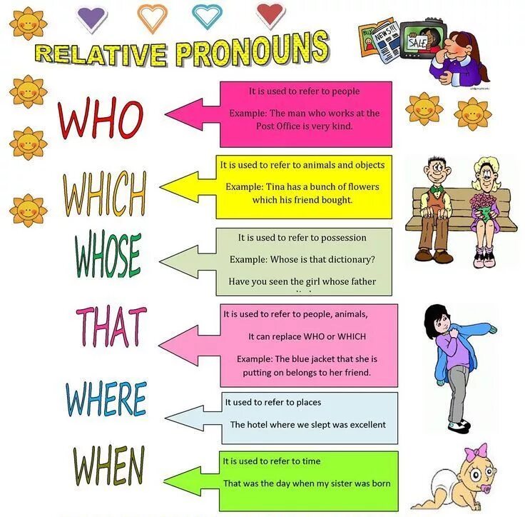 Relative pronouns. Relative pronouns правило. Relative pronouns в английском языке Worksheets. Местоимения relative pronouns в английском языке. Relative pronouns adverbs who
