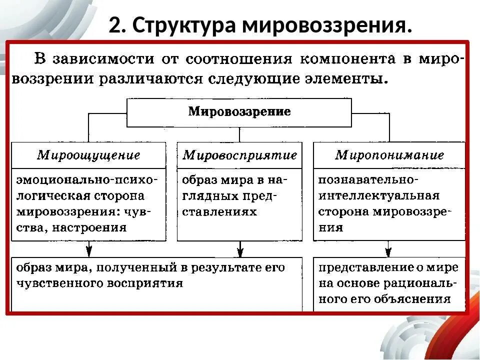 Что характеризует мировоззренческую функцию. Что такое мировоззрение и какова его структура. Какова структура мировоззрения. Мировоззрение структура и типы. Структура мировоззрения в философии.