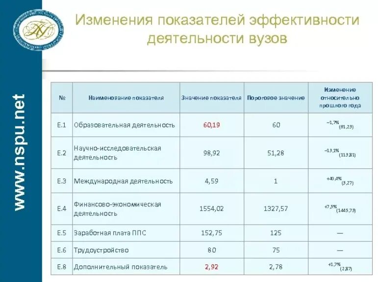 Основные показатели эффективности функционирования. Критерии эффективности университета. Критерий эффективности институтов:. Показатели деятельности университета. Критерии эффективности вуза.