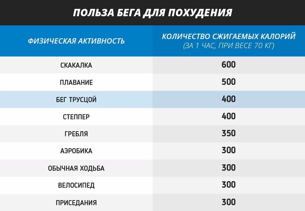 Бег 10 минут сколько калорий. Сколько кл сзишается прибеге. Сколько ккал сжигается при беге. Час бега сколько сжигает калорий. Бег сколько калорий сжигается.