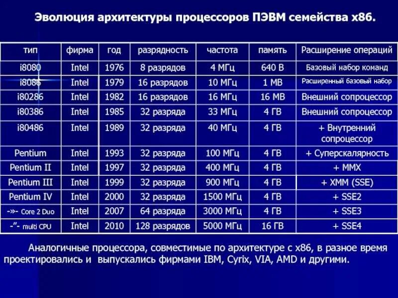 Какие типы процессоров. Развитие процессоров Intel таблица. Интел процессоры история таблица. Архитектуры процессоров Intel таблица. Архитектура микропроцессоров семейства х86.