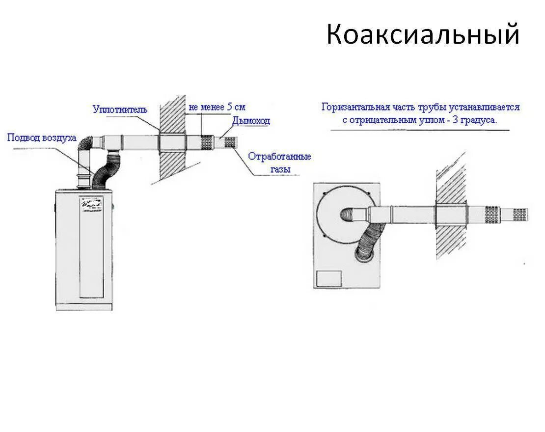 Схема установки коаксиального дымохода настенного котла. Нормативы вывода коаксиального дымохода у газового котла. Коаксиальный дымоход для газового котла 110. Установка коаксиальной трубы. Коаксиальный дымоход для газового котла лемакс.