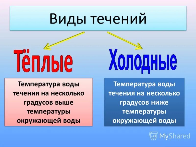 Виды течений. Тип течения по температуре. Вид течения по температуре воды.. Виды течений теплые. Холодное течение температура воды