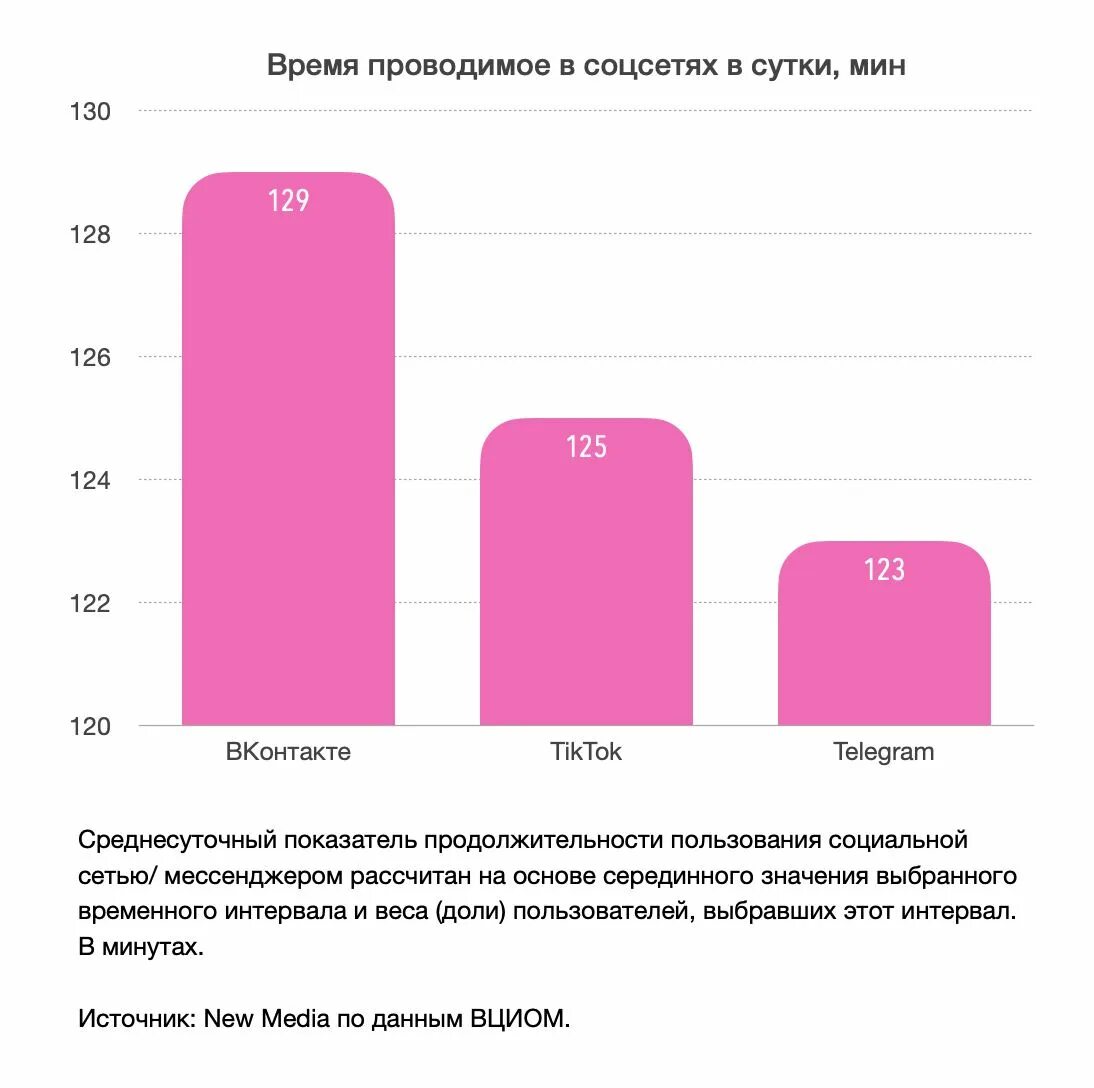 Опросы в мессенджерах. Российские соц сети 2024.