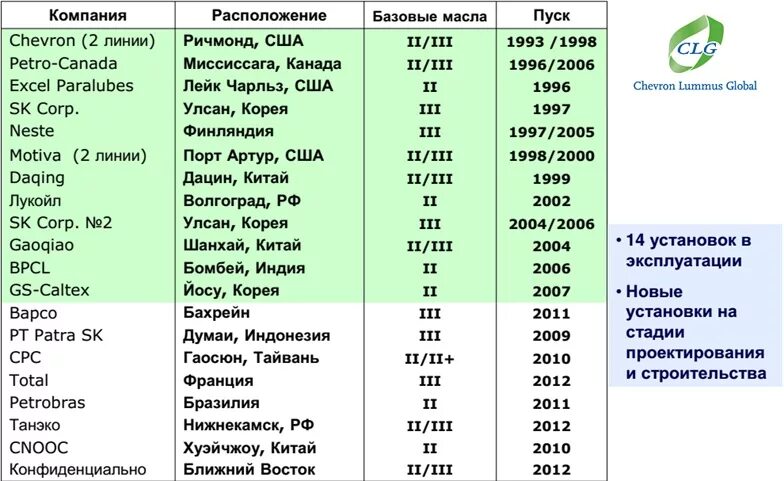 Производители масел в мире