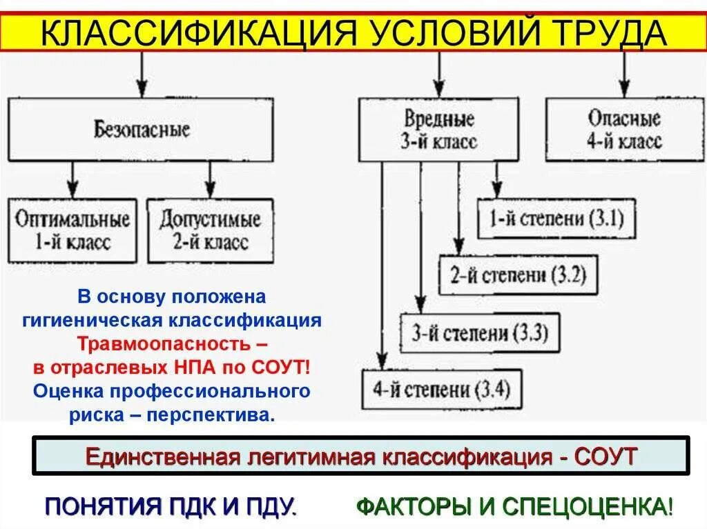 Работа 4 класса опасности. Классы условий труда по степени. классификация условий труда схема. классы опасности условий труда. классификация вредных и опасных условий труда.