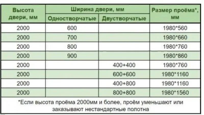 Сколько дверной проем для двери. Размер дверного проема для раздвижной двери 80 см. Размер дверного проёма для межкомнатных дверей 80. Высота проема для раздвижной двери межкомнатной 1 полотно. Размер дверного проёма для межкомнатных дверей 60.