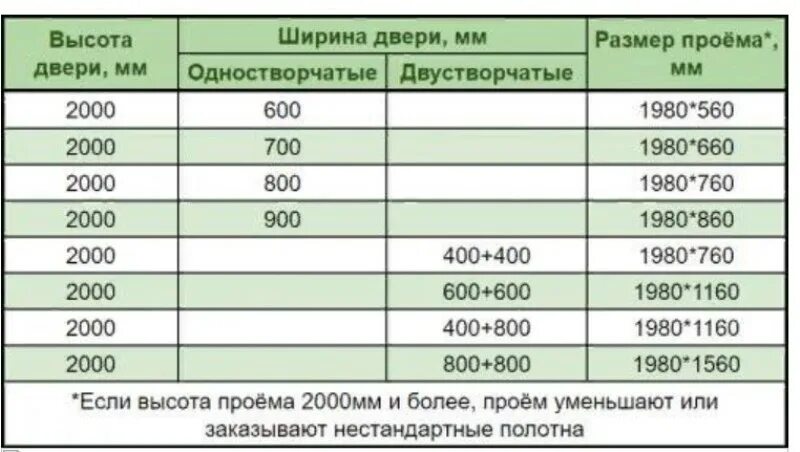 Размер дверного проема под дверь. Размер дверного проема для раздвижной двери 80 см. Размер дверного проёма для межкомнатных дверей 80. Размер дверного проема для двери купе 70. Высота проема для раздвижной двери 2000.