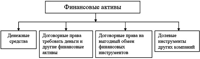 Приобретенные финансовые активы. Что относится к финансовым активам. К финансовым активам относят. Классификация финансовых активов. Виды финансовых активов которые обеспечивают реализацию целей.