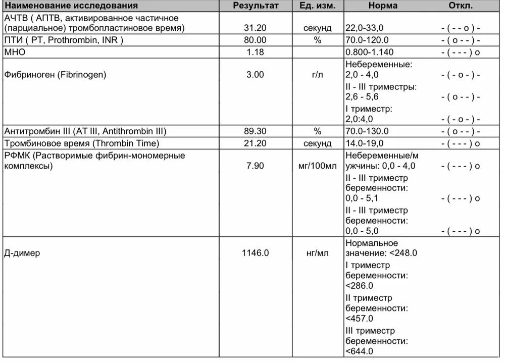 Ачтв в крови у мужчин. Показатели коагулограммы в норме. Показатели свертывающей системы крови расшифровка. Анализ крови на коагулограмму норма. Нормы анализов крови у взрослых таблица коагулограмма.