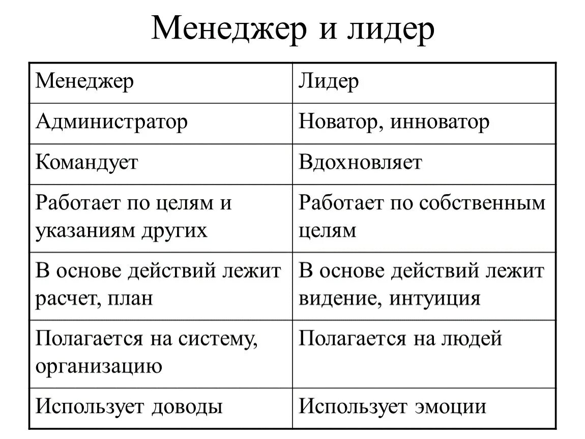 Лидер админ. Лидер и менеджер. Лидер и менеджер разница. Лидер и менеджер сходства и различия. Сравнение лидера и менеджера.