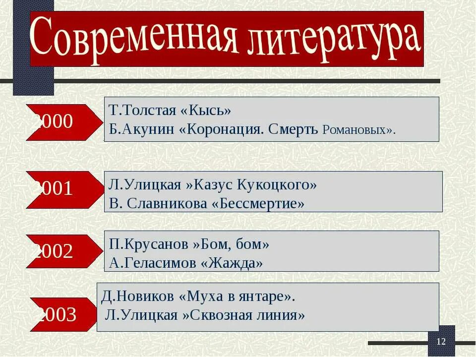 Произведения современной отечественной литературы xxi века. Современные литературные. Современная Российская литература. Современная литература. Современная литература 21 век.