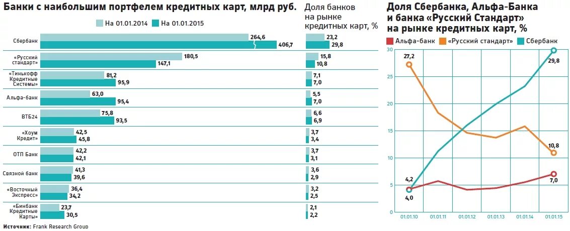 Статистика рынка кредитных карт в России.