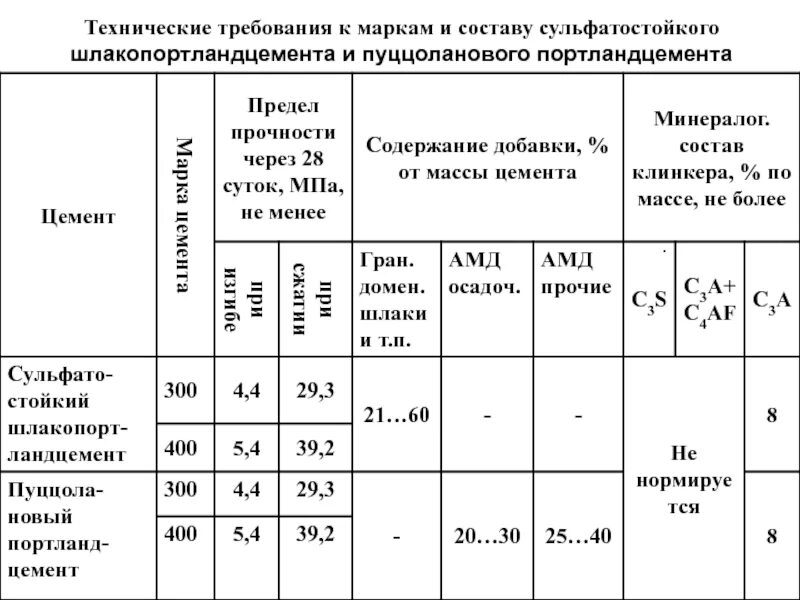 Вещественный состав цемента. Сульфатостойкий шлакопортландцемент. Цемент пуццолановый м400 ппц (цем IV 32,5н). Сульфатостойкий цемент состав. Сульфатостойкий цемент состав добавки.