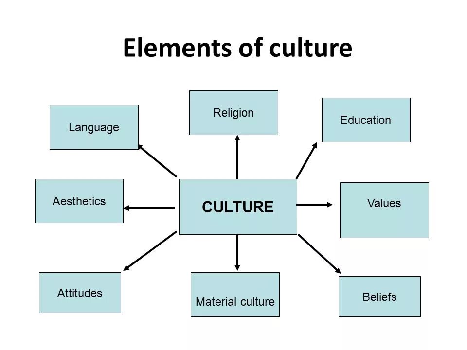 Culture для презентации. Cultural differences презентация. What is Cultural. Types of Culture. Accept method