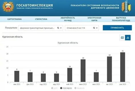 Число дорожно транспортных происшествий 0.68